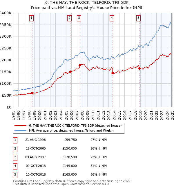 6, THE HAY, THE ROCK, TELFORD, TF3 5DP: Price paid vs HM Land Registry's House Price Index