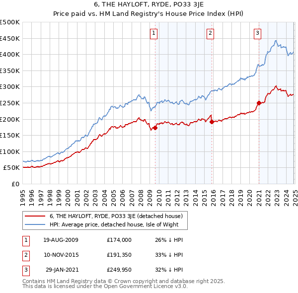 6, THE HAYLOFT, RYDE, PO33 3JE: Price paid vs HM Land Registry's House Price Index