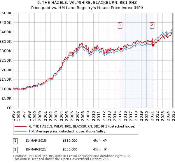 6, THE HAZELS, WILPSHIRE, BLACKBURN, BB1 9HZ: Price paid vs HM Land Registry's House Price Index