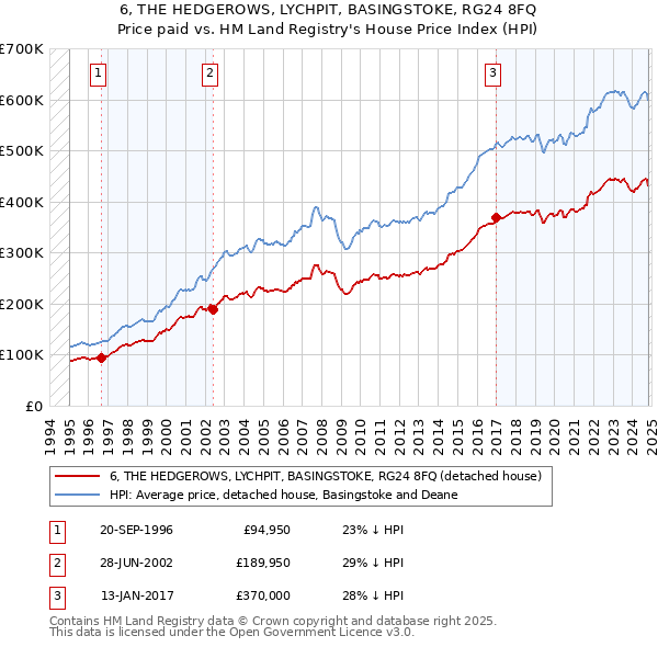 6, THE HEDGEROWS, LYCHPIT, BASINGSTOKE, RG24 8FQ: Price paid vs HM Land Registry's House Price Index