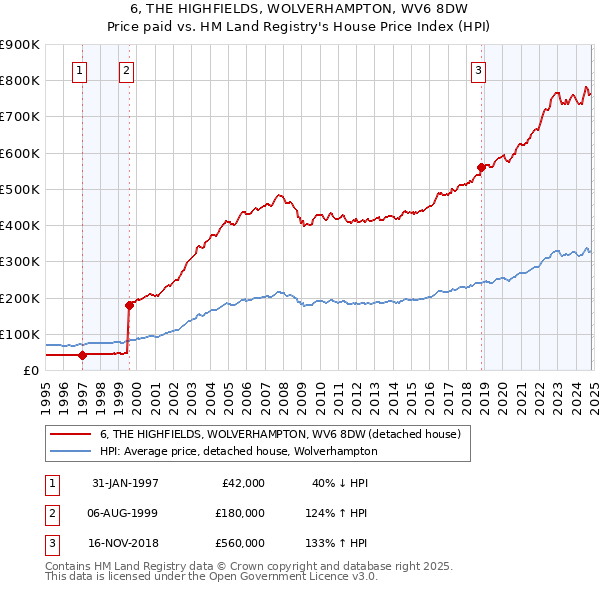 6, THE HIGHFIELDS, WOLVERHAMPTON, WV6 8DW: Price paid vs HM Land Registry's House Price Index