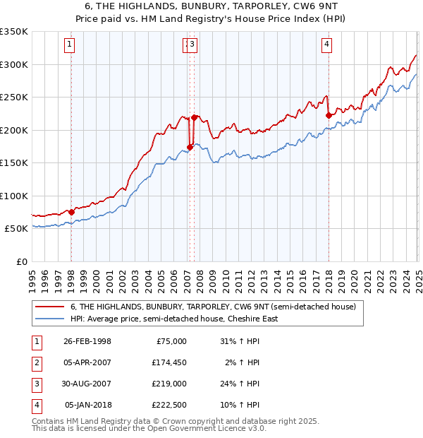 6, THE HIGHLANDS, BUNBURY, TARPORLEY, CW6 9NT: Price paid vs HM Land Registry's House Price Index