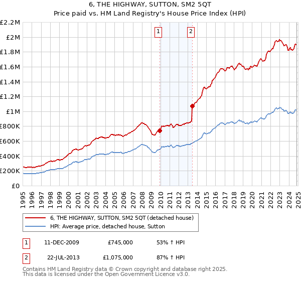 6, THE HIGHWAY, SUTTON, SM2 5QT: Price paid vs HM Land Registry's House Price Index