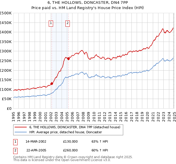 6, THE HOLLOWS, DONCASTER, DN4 7PP: Price paid vs HM Land Registry's House Price Index