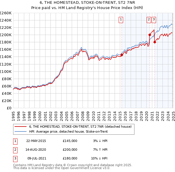 6, THE HOMESTEAD, STOKE-ON-TRENT, ST2 7NR: Price paid vs HM Land Registry's House Price Index