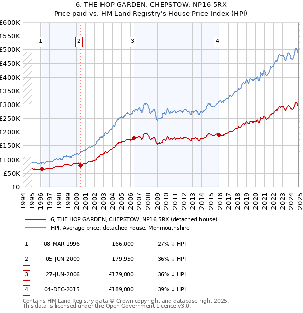 6, THE HOP GARDEN, CHEPSTOW, NP16 5RX: Price paid vs HM Land Registry's House Price Index