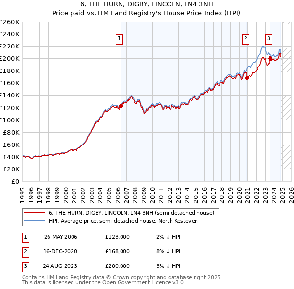 6, THE HURN, DIGBY, LINCOLN, LN4 3NH: Price paid vs HM Land Registry's House Price Index