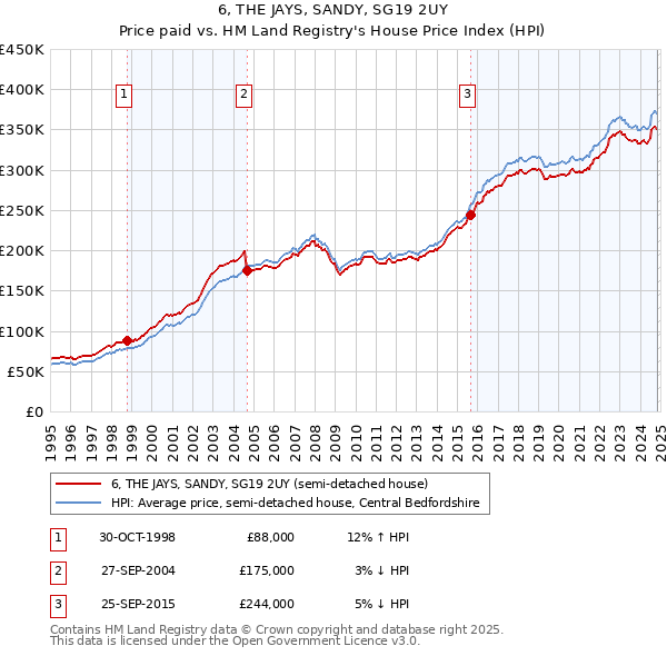 6, THE JAYS, SANDY, SG19 2UY: Price paid vs HM Land Registry's House Price Index