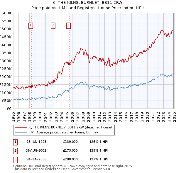 6, THE KILNS, BURNLEY, BB11 2RW: Price paid vs HM Land Registry's House Price Index