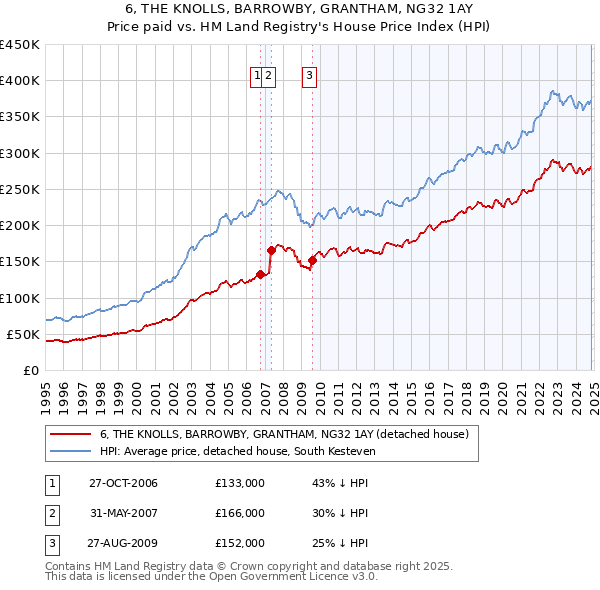 6, THE KNOLLS, BARROWBY, GRANTHAM, NG32 1AY: Price paid vs HM Land Registry's House Price Index