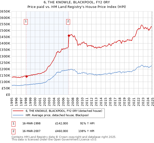 6, THE KNOWLE, BLACKPOOL, FY2 0RY: Price paid vs HM Land Registry's House Price Index