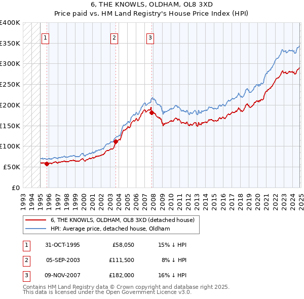 6, THE KNOWLS, OLDHAM, OL8 3XD: Price paid vs HM Land Registry's House Price Index