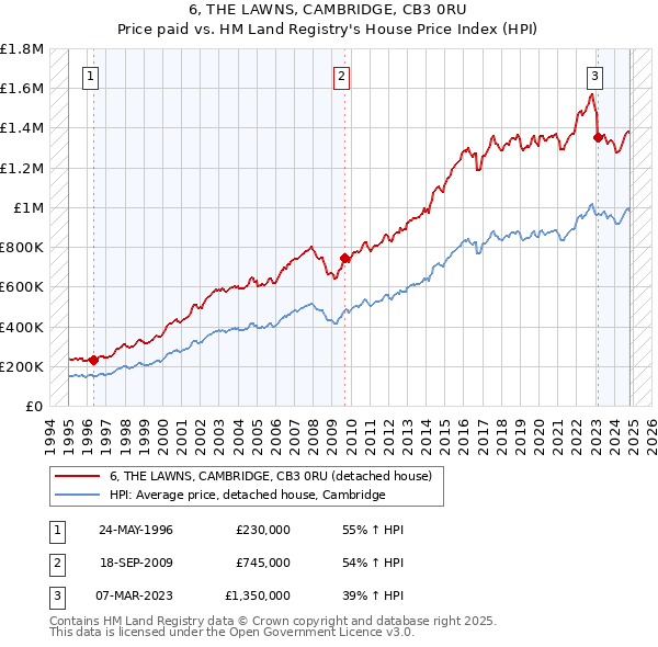 6, THE LAWNS, CAMBRIDGE, CB3 0RU: Price paid vs HM Land Registry's House Price Index