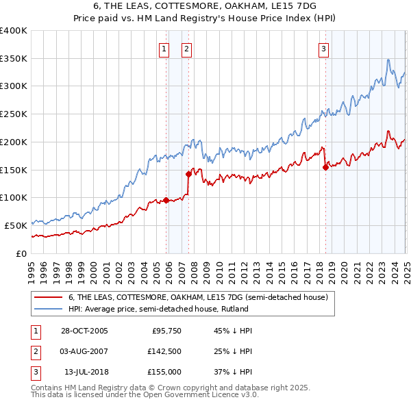 6, THE LEAS, COTTESMORE, OAKHAM, LE15 7DG: Price paid vs HM Land Registry's House Price Index