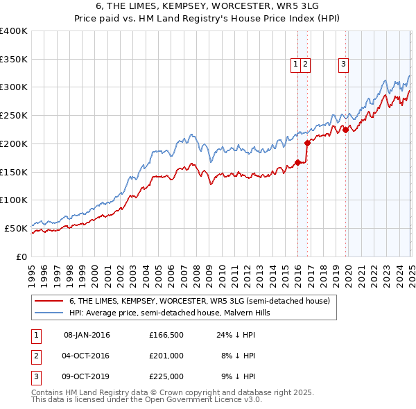 6, THE LIMES, KEMPSEY, WORCESTER, WR5 3LG: Price paid vs HM Land Registry's House Price Index