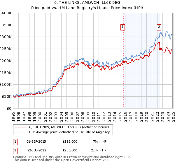 6, THE LINKS, AMLWCH, LL68 9EG: Price paid vs HM Land Registry's House Price Index