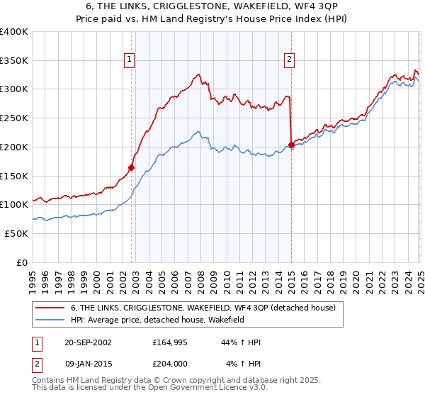 6, THE LINKS, CRIGGLESTONE, WAKEFIELD, WF4 3QP: Price paid vs HM Land Registry's House Price Index