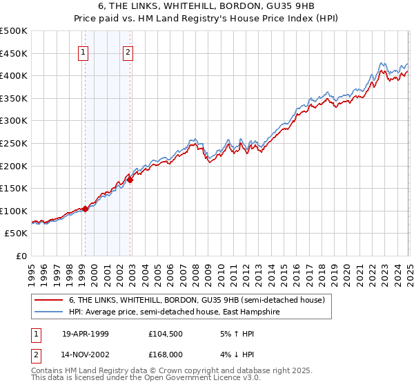 6, THE LINKS, WHITEHILL, BORDON, GU35 9HB: Price paid vs HM Land Registry's House Price Index