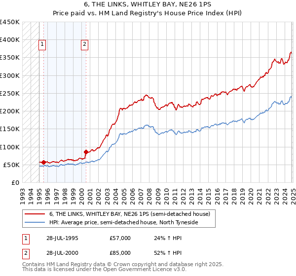 6, THE LINKS, WHITLEY BAY, NE26 1PS: Price paid vs HM Land Registry's House Price Index