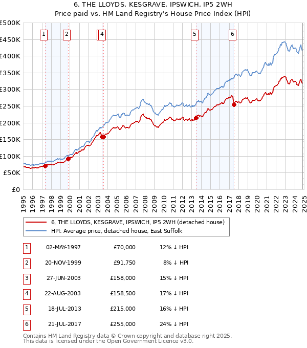 6, THE LLOYDS, KESGRAVE, IPSWICH, IP5 2WH: Price paid vs HM Land Registry's House Price Index