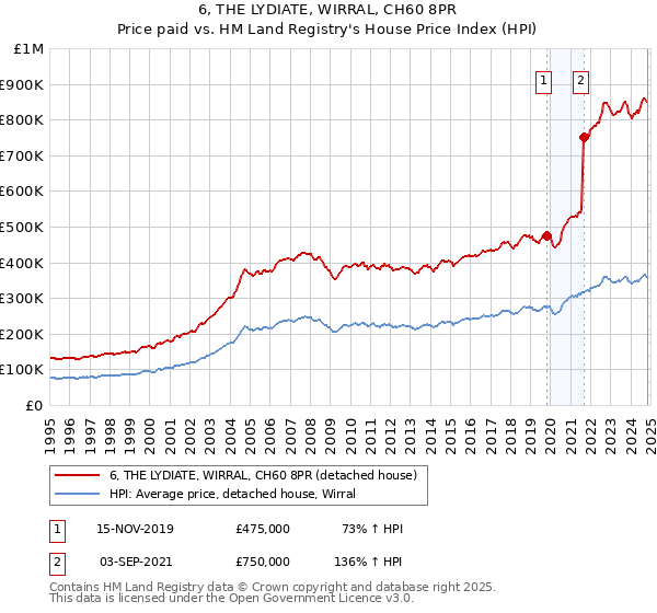 6, THE LYDIATE, WIRRAL, CH60 8PR: Price paid vs HM Land Registry's House Price Index