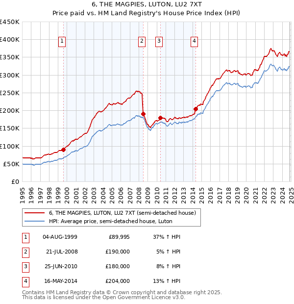 6, THE MAGPIES, LUTON, LU2 7XT: Price paid vs HM Land Registry's House Price Index