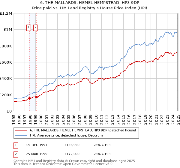 6, THE MALLARDS, HEMEL HEMPSTEAD, HP3 9DP: Price paid vs HM Land Registry's House Price Index