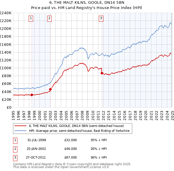 6, THE MALT KILNS, GOOLE, DN14 5BN: Price paid vs HM Land Registry's House Price Index