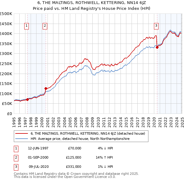 6, THE MALTINGS, ROTHWELL, KETTERING, NN14 6JZ: Price paid vs HM Land Registry's House Price Index