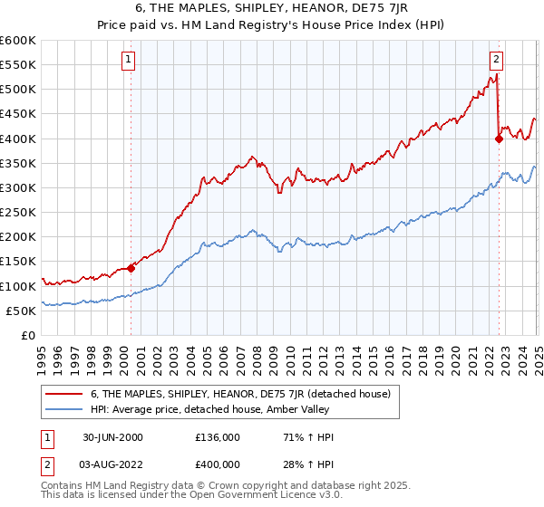 6, THE MAPLES, SHIPLEY, HEANOR, DE75 7JR: Price paid vs HM Land Registry's House Price Index