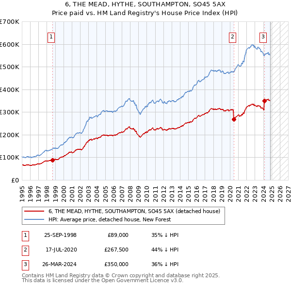 6, THE MEAD, HYTHE, SOUTHAMPTON, SO45 5AX: Price paid vs HM Land Registry's House Price Index