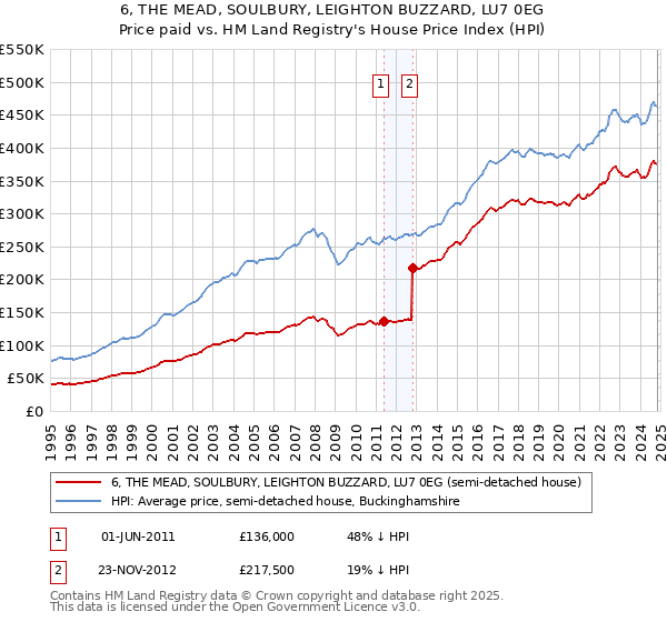 6, THE MEAD, SOULBURY, LEIGHTON BUZZARD, LU7 0EG: Price paid vs HM Land Registry's House Price Index