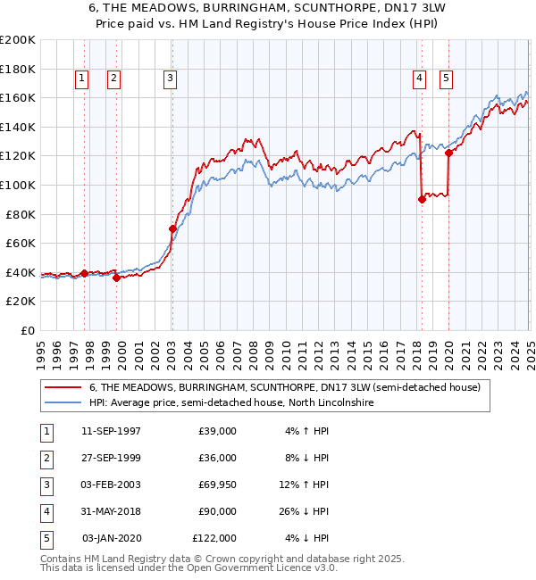 6, THE MEADOWS, BURRINGHAM, SCUNTHORPE, DN17 3LW: Price paid vs HM Land Registry's House Price Index