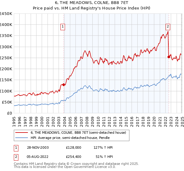 6, THE MEADOWS, COLNE, BB8 7ET: Price paid vs HM Land Registry's House Price Index