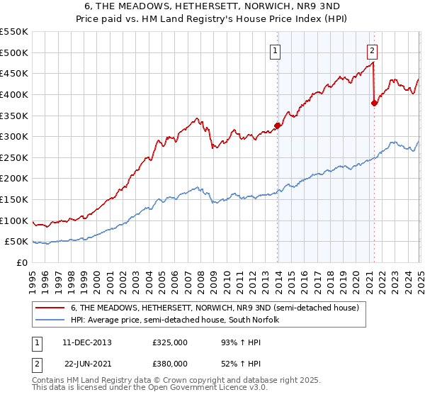 6, THE MEADOWS, HETHERSETT, NORWICH, NR9 3ND: Price paid vs HM Land Registry's House Price Index