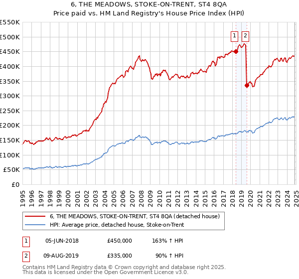 6, THE MEADOWS, STOKE-ON-TRENT, ST4 8QA: Price paid vs HM Land Registry's House Price Index