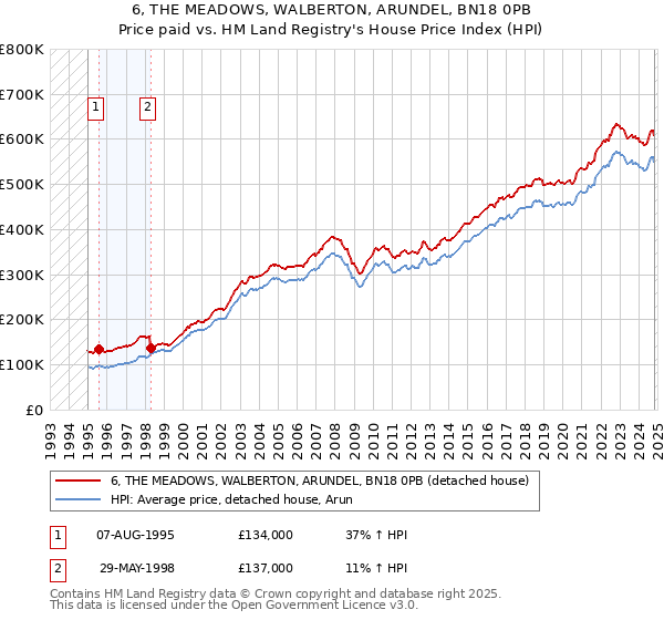 6, THE MEADOWS, WALBERTON, ARUNDEL, BN18 0PB: Price paid vs HM Land Registry's House Price Index