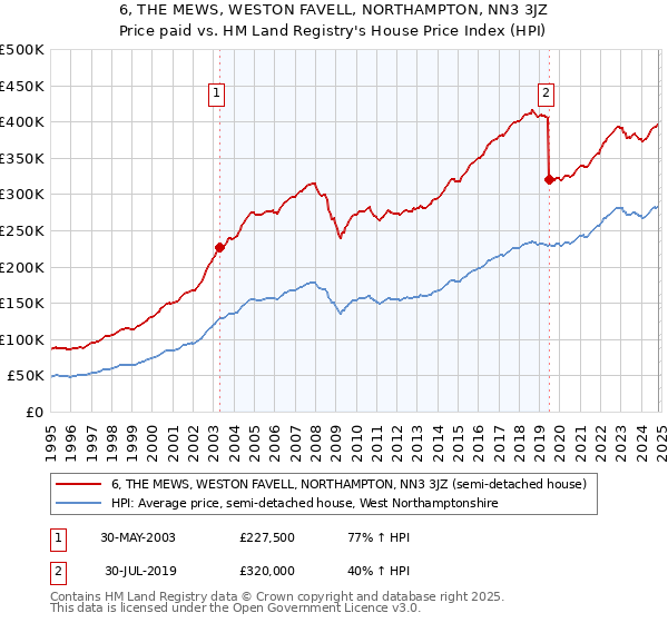 6, THE MEWS, WESTON FAVELL, NORTHAMPTON, NN3 3JZ: Price paid vs HM Land Registry's House Price Index