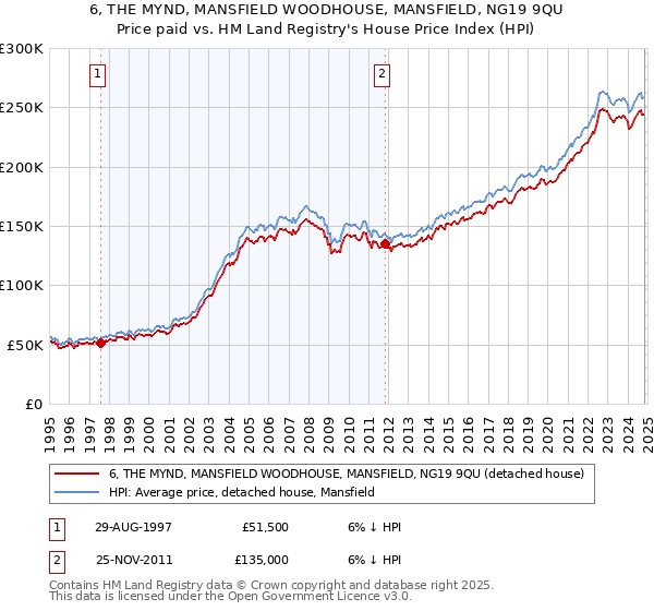 6, THE MYND, MANSFIELD WOODHOUSE, MANSFIELD, NG19 9QU: Price paid vs HM Land Registry's House Price Index