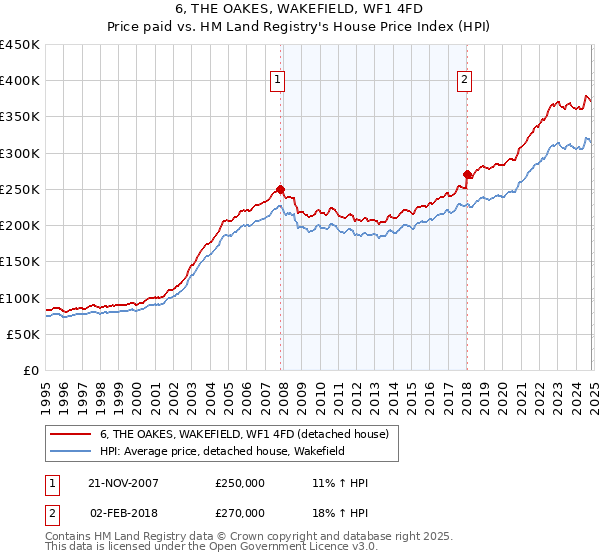 6, THE OAKES, WAKEFIELD, WF1 4FD: Price paid vs HM Land Registry's House Price Index