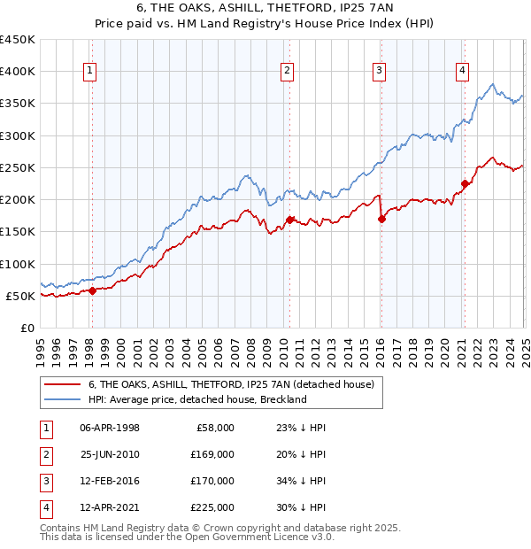 6, THE OAKS, ASHILL, THETFORD, IP25 7AN: Price paid vs HM Land Registry's House Price Index