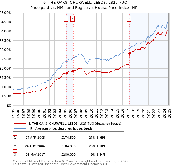 6, THE OAKS, CHURWELL, LEEDS, LS27 7UQ: Price paid vs HM Land Registry's House Price Index