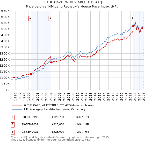 6, THE OAZE, WHITSTABLE, CT5 4TQ: Price paid vs HM Land Registry's House Price Index