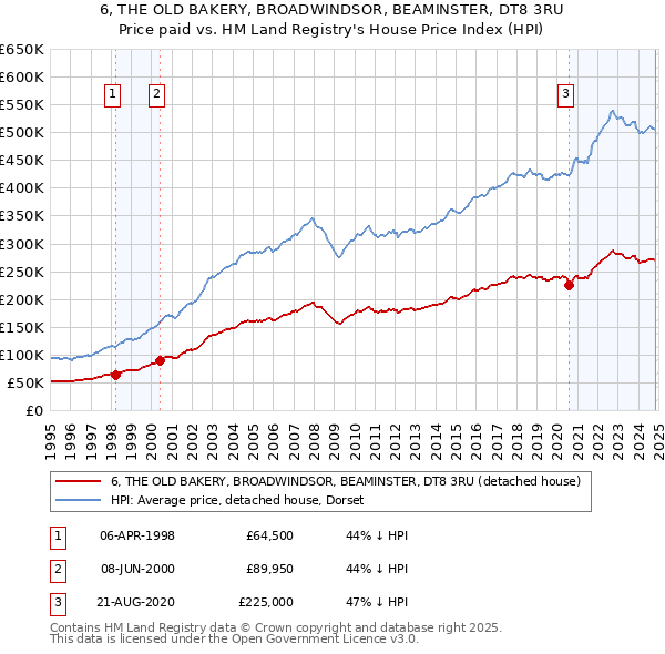 6, THE OLD BAKERY, BROADWINDSOR, BEAMINSTER, DT8 3RU: Price paid vs HM Land Registry's House Price Index