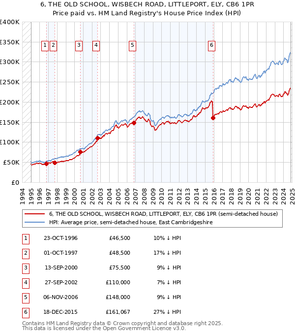 6, THE OLD SCHOOL, WISBECH ROAD, LITTLEPORT, ELY, CB6 1PR: Price paid vs HM Land Registry's House Price Index