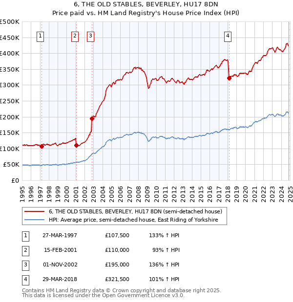 6, THE OLD STABLES, BEVERLEY, HU17 8DN: Price paid vs HM Land Registry's House Price Index