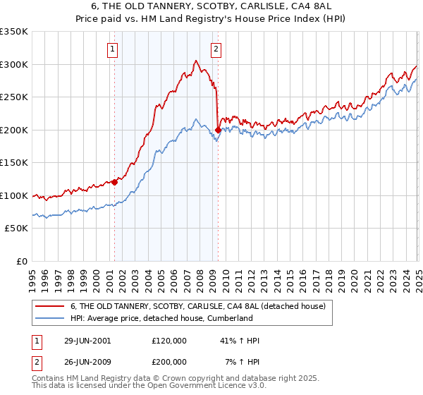 6, THE OLD TANNERY, SCOTBY, CARLISLE, CA4 8AL: Price paid vs HM Land Registry's House Price Index