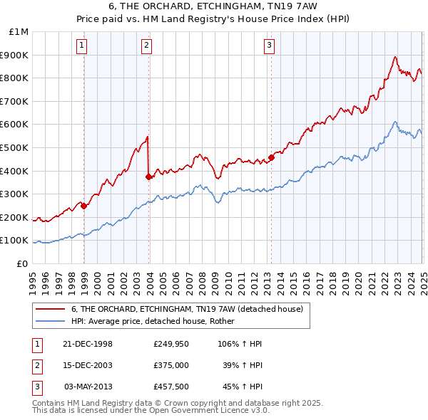 6, THE ORCHARD, ETCHINGHAM, TN19 7AW: Price paid vs HM Land Registry's House Price Index