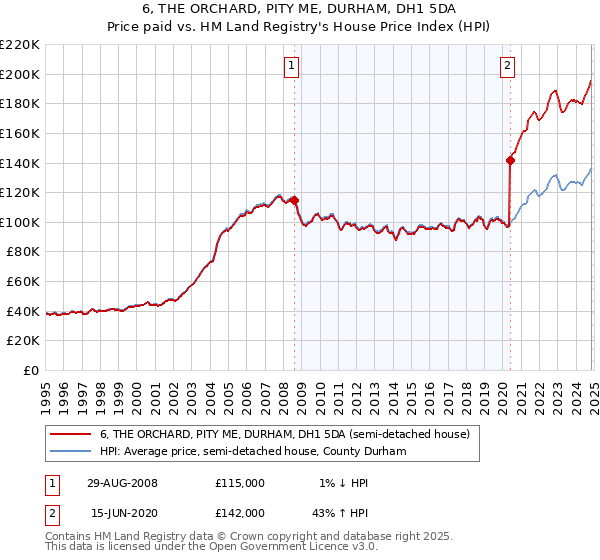 6, THE ORCHARD, PITY ME, DURHAM, DH1 5DA: Price paid vs HM Land Registry's House Price Index