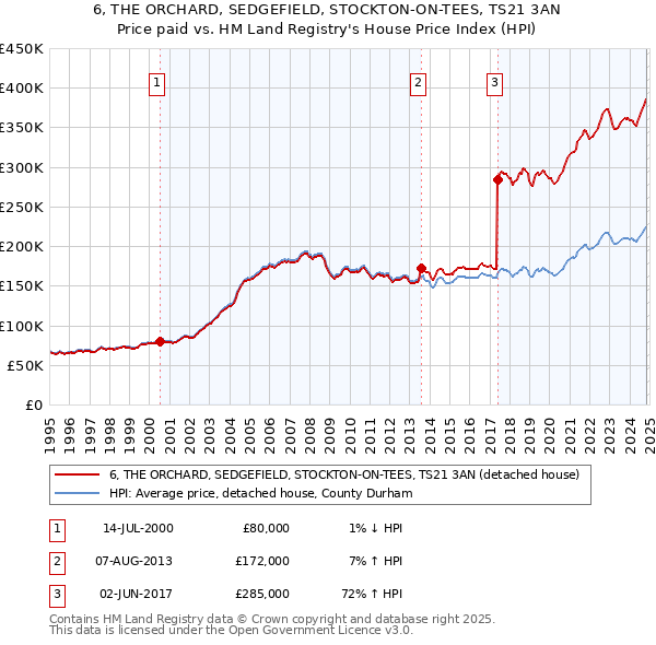 6, THE ORCHARD, SEDGEFIELD, STOCKTON-ON-TEES, TS21 3AN: Price paid vs HM Land Registry's House Price Index